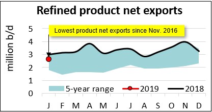 refined_products_net_exports